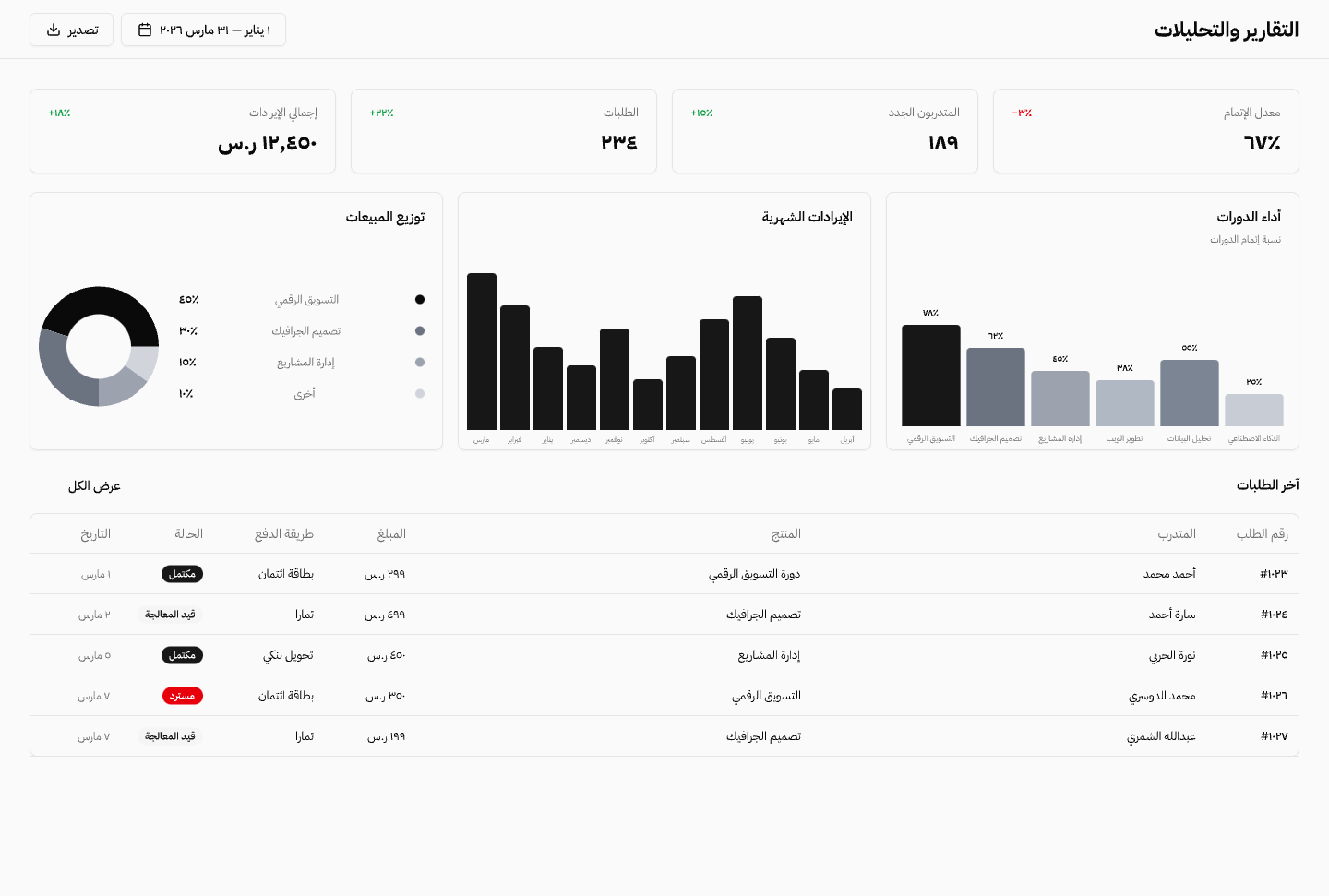 شاشة التقارير: الإيرادات والطلبات والمتدربون الجدد ومعدل الإتمام، مع الإيرادات الشهرية وتوزيع المبيعات وأداء الدورات وآخر الطلبات